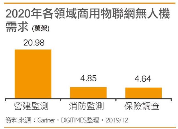 2020年商用無人機(jī)出貨量將成長50%插圖1 零售業(yè)無人機(jī)的出貨量