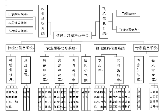 “互聯(lián)網(wǎng)+”優(yōu)秀案例:無(wú)人機(jī)植保大數(shù)據(jù)產(chǎn)業(yè)平臺(tái)插圖1 植保大數(shù)據(jù)庫(kù)總體框架