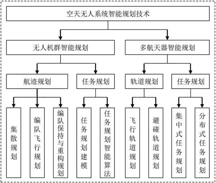 pagenumber_ebook=131,pagenumber_book=417 空天無人系統(tǒng)智能規(guī)劃技術(shù)綜述