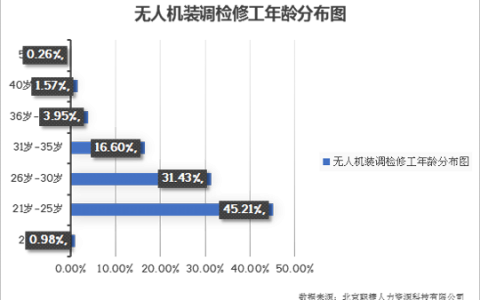 無人機(jī)裝調(diào)檢修工：缺口將達(dá)350萬