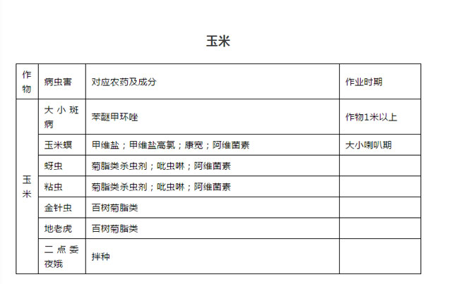 飛防專用農(nóng)藥盤點,讓您“藥到病除”插圖3 不同病害所使用的農(nóng)藥玉米
