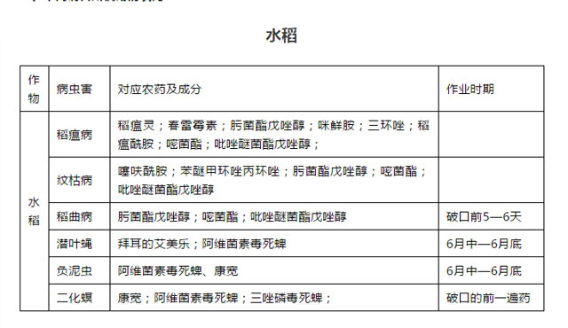 飛防專用農(nóng)藥盤點,讓您“藥到病除”插圖1 不同病害所使用的農(nóng)藥
