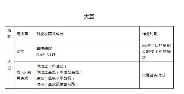 飛防專用農(nóng)藥盤點,讓您“藥到病除”插圖2 不同病害所使用的農(nóng)藥大豆