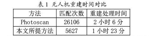 一種基于SLAM的無人機(jī)影像快速三維重建方法插圖1 一種基于SLAM的無人機(jī)影像快速三維重建方法