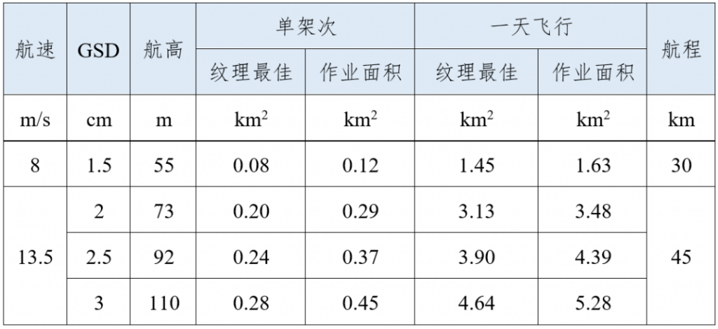 飛馬D2000免像控應(yīng)用高效應(yīng)用篇-作業(yè)效率插圖1 飛馬D2000免像控應(yīng)用高效應(yīng)用篇-作業(yè)效率1