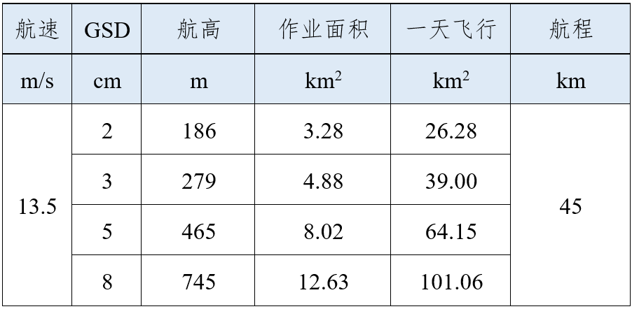 飛馬D2000免像控應(yīng)用高效應(yīng)用篇-作業(yè)效率插圖2 飛馬D2000免像控應(yīng)用高效應(yīng)用篇-作業(yè)效率D-CAM3000作業(yè)效率