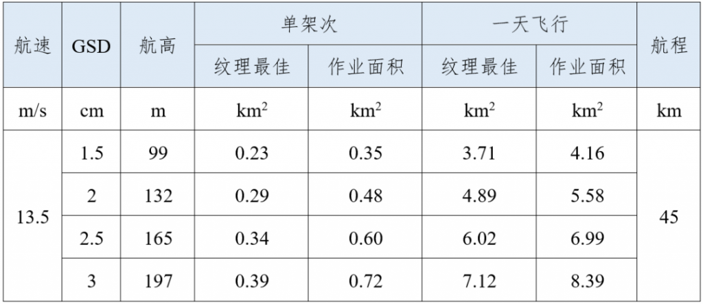 飛馬D2000免像控應(yīng)用高效應(yīng)用篇-作業(yè)效率插圖3 飛馬D2000免像控應(yīng)用高效應(yīng)用篇-作業(yè)效率4