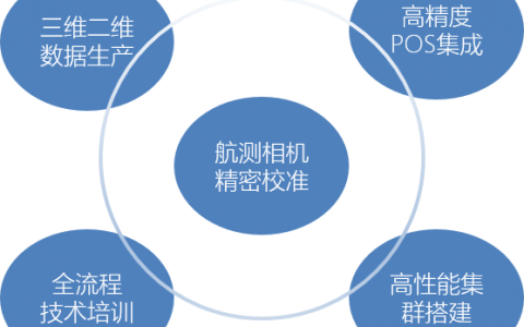 什么是航測免像控，航測免像控方案了解一下？