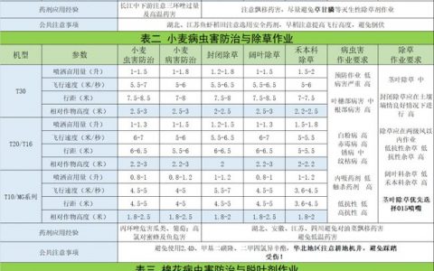 史上最全的大疆植保無人飛機(jī)作業(yè)指導(dǎo)書