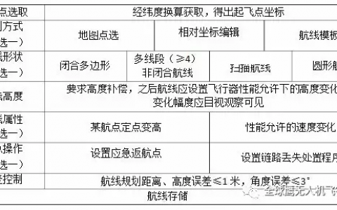AOPA考證丨最新無人機(jī)考試地面站考試實施細(xì)則