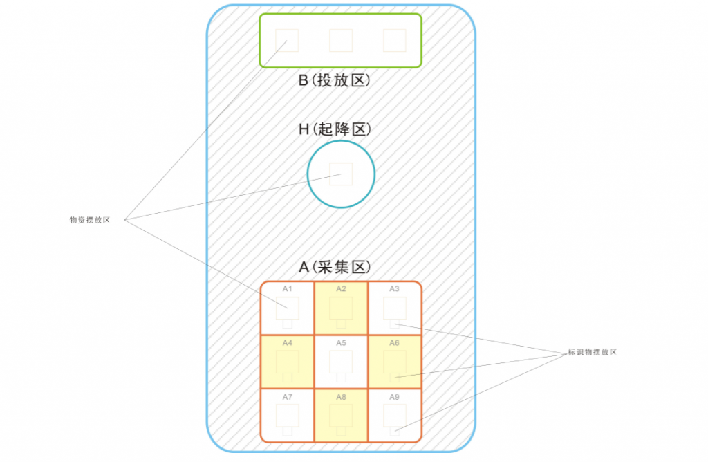 FTF青少年無(wú)人機(jī)物流搬運(yùn)賽場(chǎng)地要求插圖 FTF青少年無(wú)人機(jī)物流搬運(yùn)賽場(chǎng)地要求