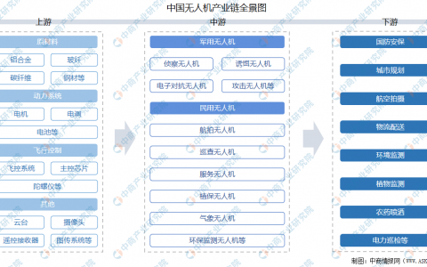 2021年中國無人機(jī)市場怎么樣？上中下游產(chǎn)業(yè)鏈及企業(yè)剖析