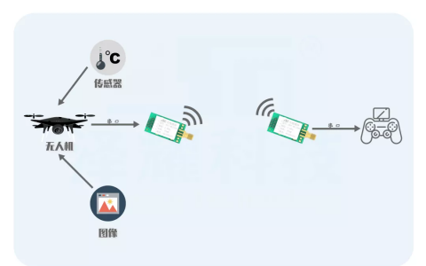 怎樣實(shí)現(xiàn)無人機(jī)與遙控器的遠(yuǎn)程通信（附遠(yuǎn)程通信操作步驟）