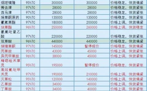 46種農藥原藥大漲，農藥漲幅價格表