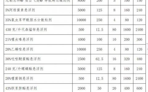 果樹(shù)飛防到底如何配藥？（附飛防配藥方案）