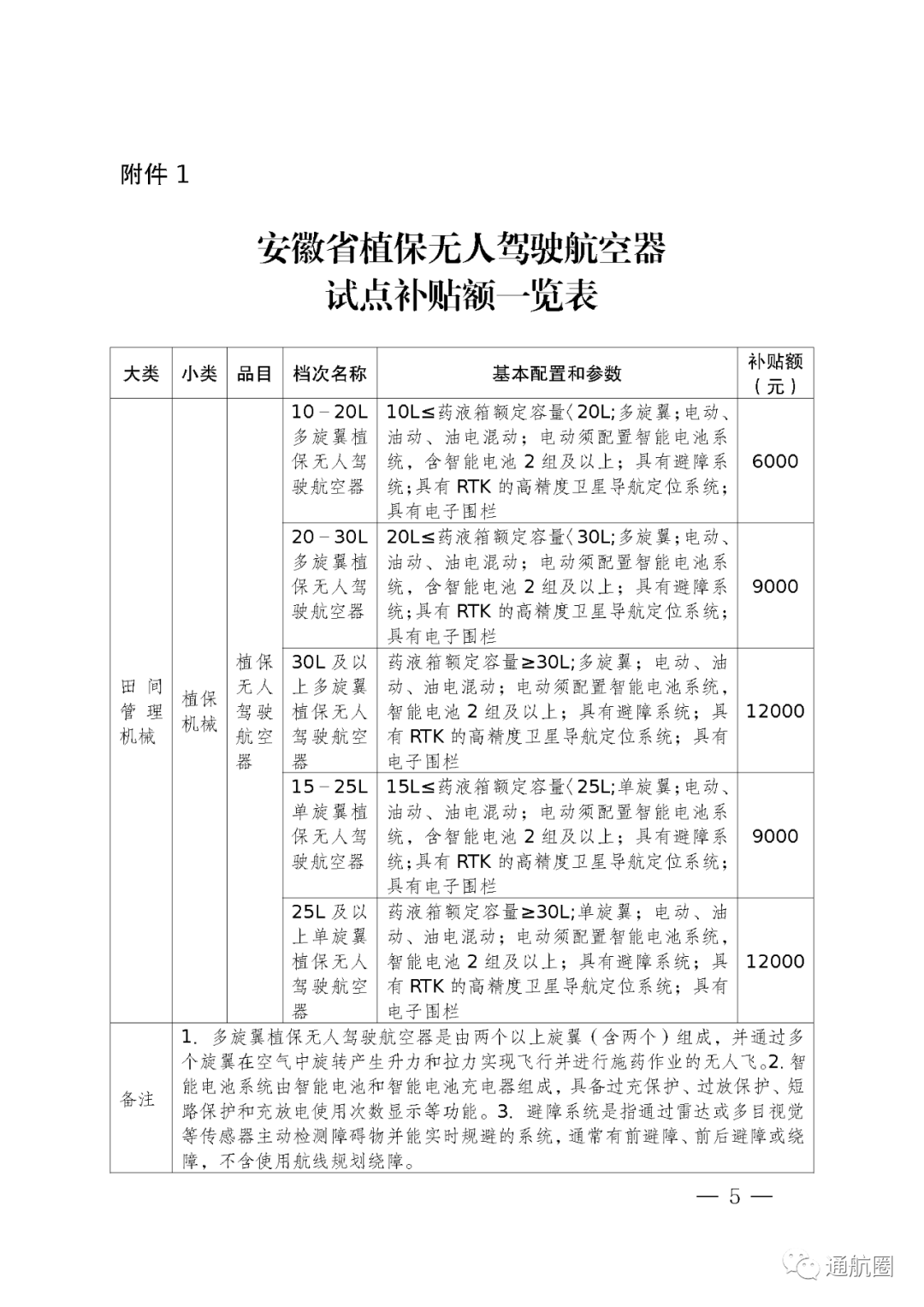 安徽2022植保無(wú)人機(jī)補(bǔ)貼多少錢(植保無(wú)人補(bǔ)貼額一覽表)插圖5 圖片
