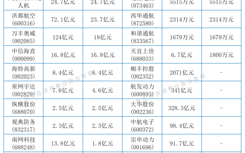 2021年通航、無人機營收匯總（通用航空企業(yè)收排行榜）