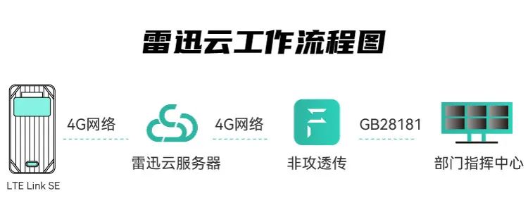 無人機(jī)視頻如何轉(zhuǎn)發(fā)到指揮控制中心(雷迅云轉(zhuǎn)發(fā)無人機(jī)視頻兩大方式)插圖1 圖片