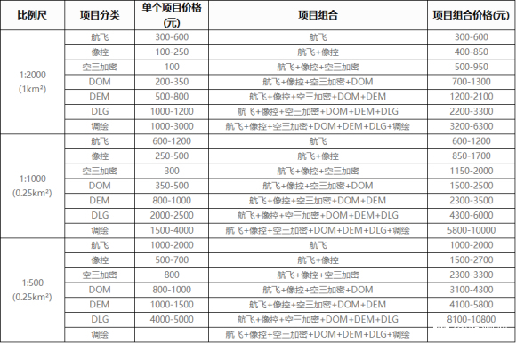 無(wú)人機(jī)航測(cè)收費(fèi)標(biāo)準(zhǔn) 1:500 1:1000(無(wú)人機(jī)航測(cè)報(bào)價(jià))插圖2 無(wú)人機(jī)航測(cè)收費(fèi)標(biāo)準(zhǔn) 1:500 1:1000(無(wú)人機(jī)航測(cè)報(bào)價(jià))