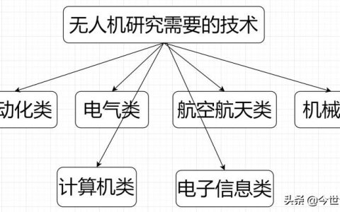 簡述當今研究無人機方向的優(yōu)勢，以及它們的種類