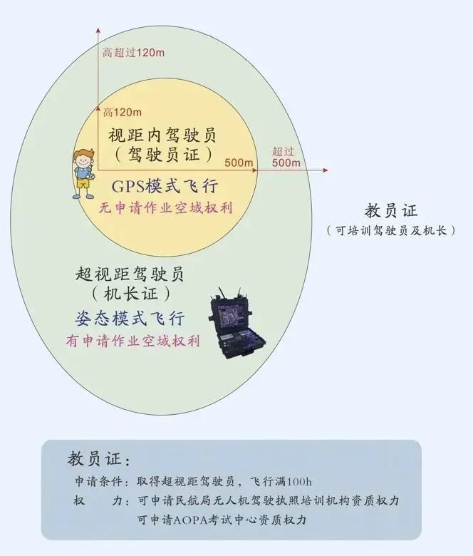 考無人機執(zhí)照的意義在哪?怎么考?難嗎?2023無人機執(zhí)照考證指南!插圖3 考無人機執(zhí)照的意義在哪?怎么考?難嗎?2023無人機執(zhí)照考證指南!